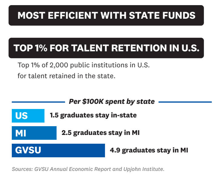 graphic displaying talent retention of GVSU grads in MI